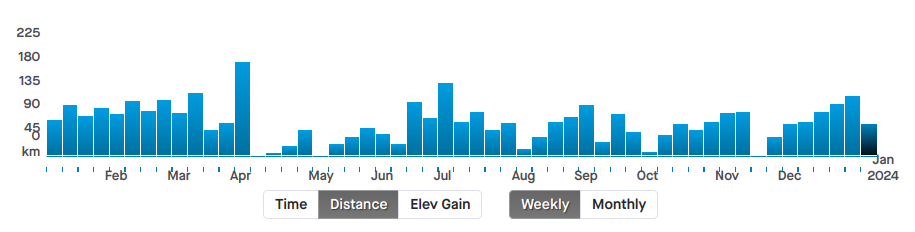 Running distance by week for 2023