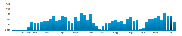 Yearly miles