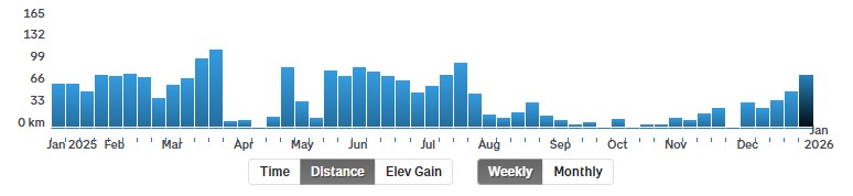 Running distance by week for 2025