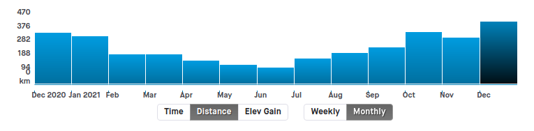 Weekly mileage for the year